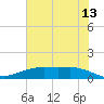 Lynchburg Landing tide chart for Tuesday, June 13, 2023