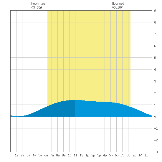 Lynchburg Landing tide chart for Wednesday, June 14, 2023