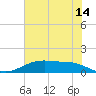 Lynchburg Landing tide chart for Wednesday, June 14, 2023