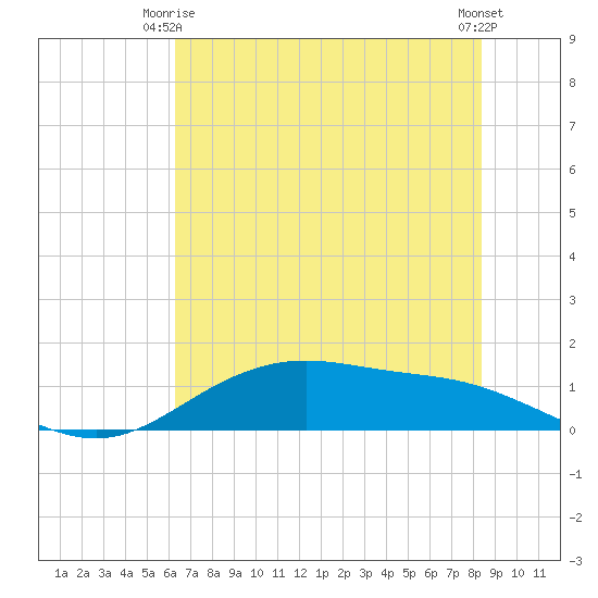 Lynchburg Landing tide chart for Friday, June 16, 2023