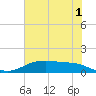 Lynchburg Landing tide chart for Thursday, June 1, 2023