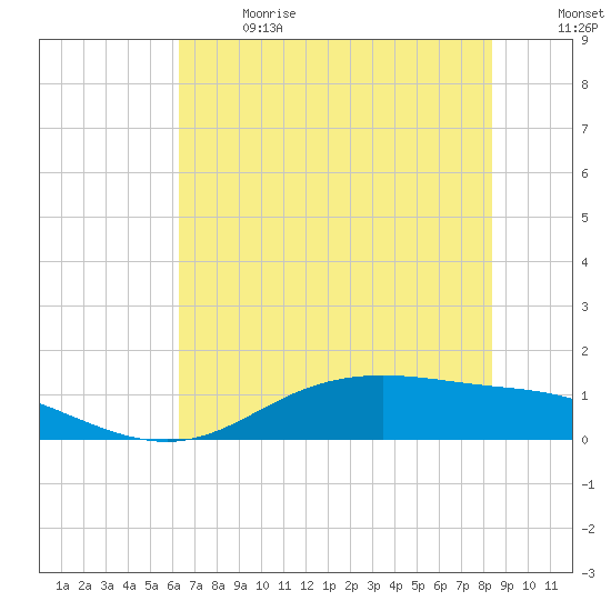 Lynchburg Landing tide chart for Wednesday, June 21, 2023