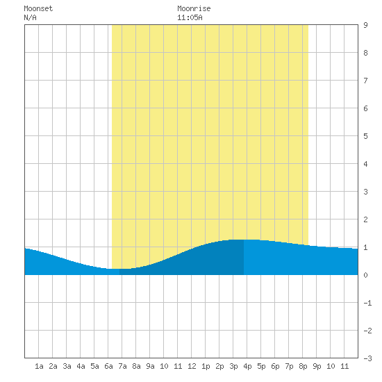 Lynchburg Landing tide chart for Friday, June 23, 2023