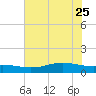 Lynchburg Landing tide chart for Sunday, June 25, 2023