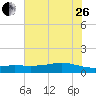Lynchburg Landing tide chart for Monday, June 26, 2023