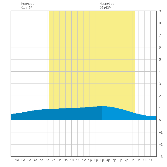 Lynchburg Landing tide chart for Tuesday, June 27, 2023