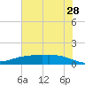 Lynchburg Landing tide chart for Wednesday, June 28, 2023