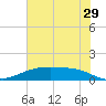 Lynchburg Landing tide chart for Thursday, June 29, 2023