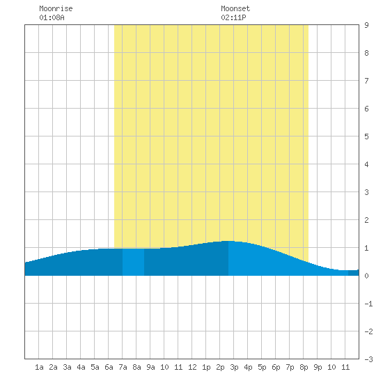 Lynchburg Landing tide chart for Monday, July 10, 2023