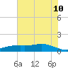 Lynchburg Landing tide chart for Monday, July 10, 2023