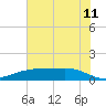 Lynchburg Landing tide chart for Tuesday, July 11, 2023