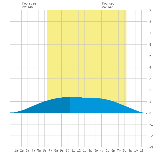 Lynchburg Landing tide chart for Wednesday, July 12, 2023