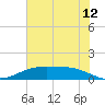 Lynchburg Landing tide chart for Wednesday, July 12, 2023