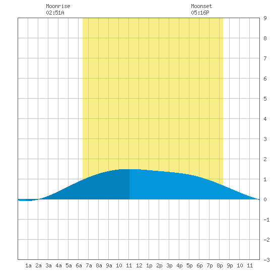 Lynchburg Landing tide chart for Thursday, July 13, 2023
