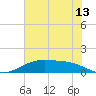 Lynchburg Landing tide chart for Thursday, July 13, 2023