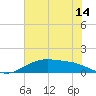 Lynchburg Landing tide chart for Friday, July 14, 2023