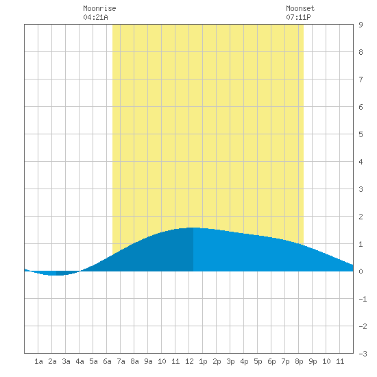 Lynchburg Landing tide chart for Saturday, July 15, 2023