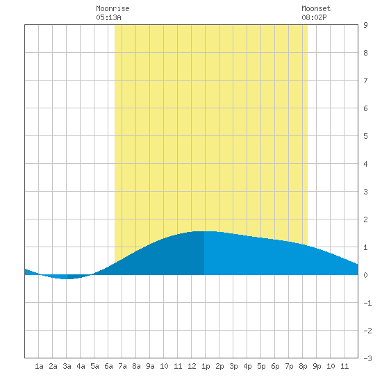 Lynchburg Landing tide chart for Sunday, July 16, 2023