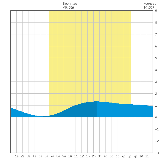 Lynchburg Landing tide chart for Thursday, July 20, 2023