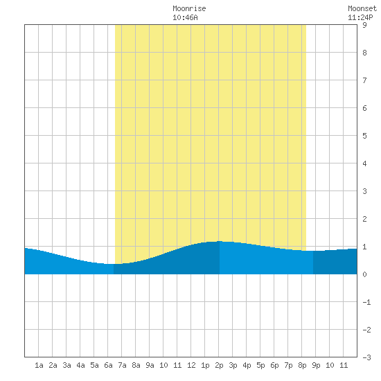 Lynchburg Landing tide chart for Saturday, July 22, 2023