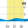 Lynchburg Landing tide chart for Saturday, July 22, 2023