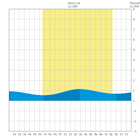 Lynchburg Landing tide chart for Sunday, July 23, 2023