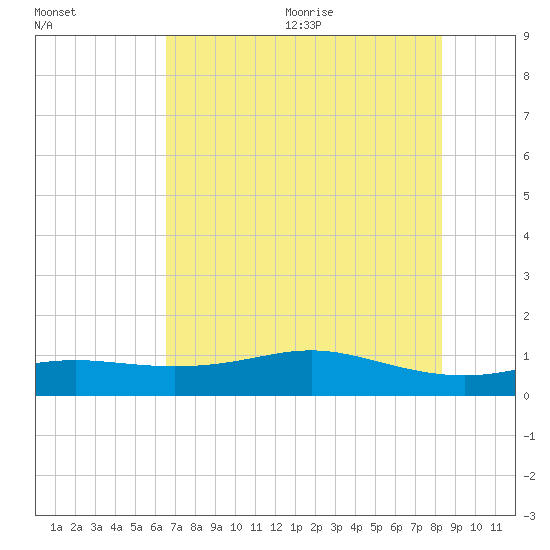 Lynchburg Landing tide chart for Monday, July 24, 2023