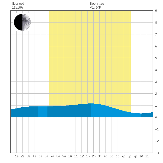 Lynchburg Landing tide chart for Tuesday, July 25, 2023