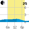 Lynchburg Landing tide chart for Tuesday, July 25, 2023