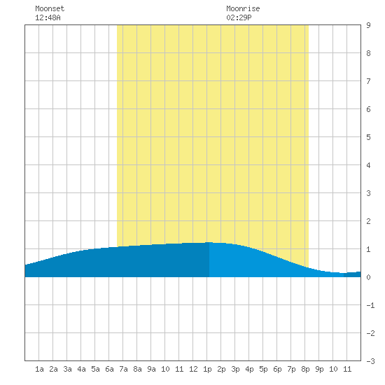 Lynchburg Landing tide chart for Wednesday, July 26, 2023