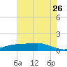 Lynchburg Landing tide chart for Wednesday, July 26, 2023