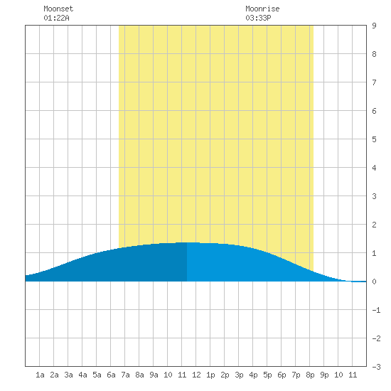 Lynchburg Landing tide chart for Thursday, July 27, 2023