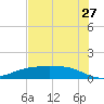 Lynchburg Landing tide chart for Thursday, July 27, 2023