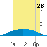 Lynchburg Landing tide chart for Friday, July 28, 2023