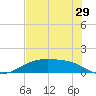 Lynchburg Landing tide chart for Saturday, July 29, 2023