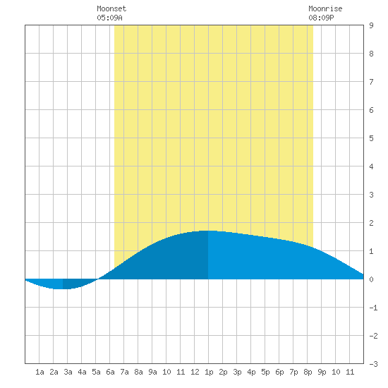 Lynchburg Landing tide chart for Sunday, July 2, 2023