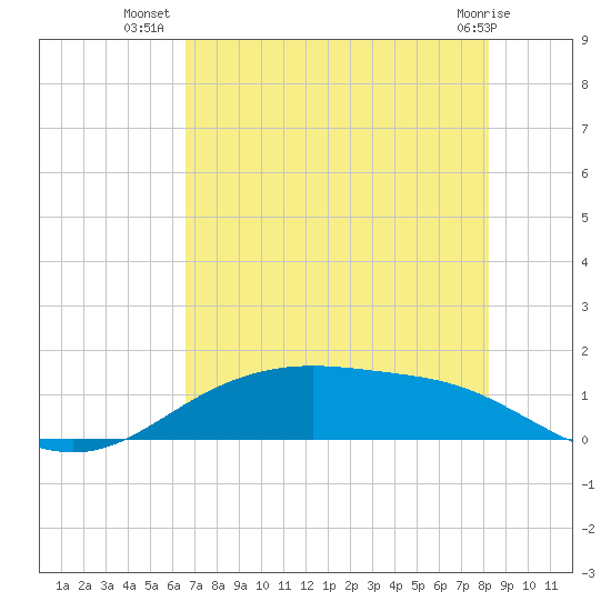 Lynchburg Landing tide chart for Sunday, July 30, 2023