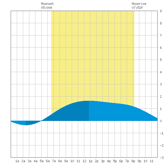 Lynchburg Landing tide chart for Monday, July 31, 2023