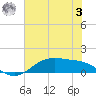 Lynchburg Landing tide chart for Monday, July 3, 2023