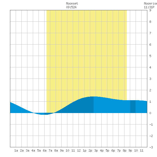 Lynchburg Landing tide chart for Thursday, July 6, 2023