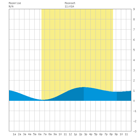 Lynchburg Landing tide chart for Friday, July 7, 2023