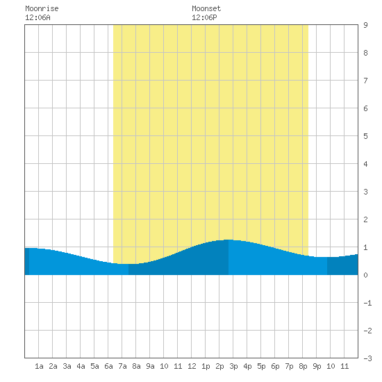 Lynchburg Landing tide chart for Saturday, July 8, 2023