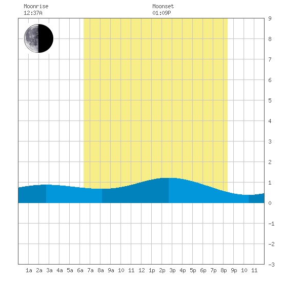 Lynchburg Landing tide chart for Sunday, July 9, 2023