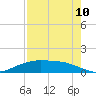 Lynchburg Landing tide chart for Thursday, August 10, 2023