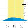 Lynchburg Landing tide chart for Friday, August 11, 2023