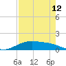Lynchburg Landing tide chart for Saturday, August 12, 2023