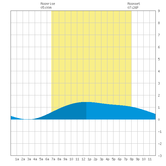 Lynchburg Landing tide chart for Monday, August 14, 2023