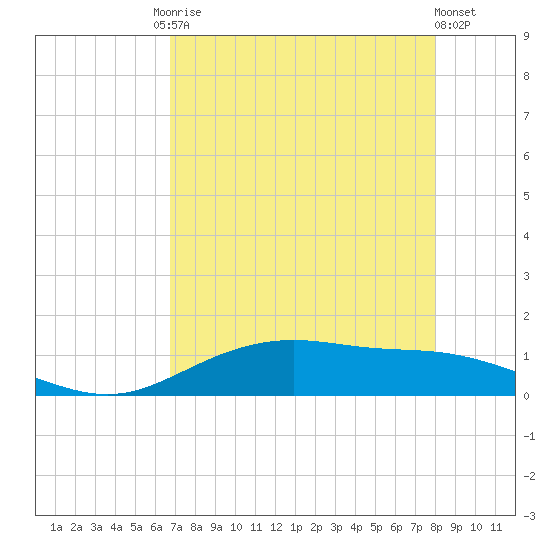 Lynchburg Landing tide chart for Tuesday, August 15, 2023