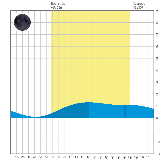 Lynchburg Landing tide chart for Wednesday, August 16, 2023