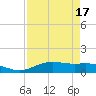 Lynchburg Landing tide chart for Thursday, August 17, 2023